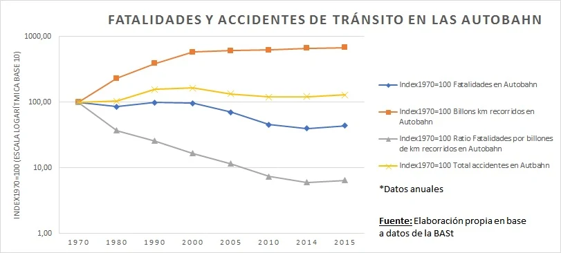 Fatalidades y accidentes de tránsito en las Autobahn