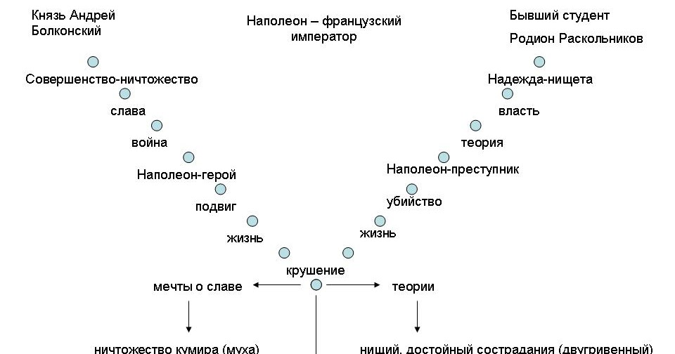 Сочинение: Сравнительная характеристика Андрея Болконского и Пьера Безухова