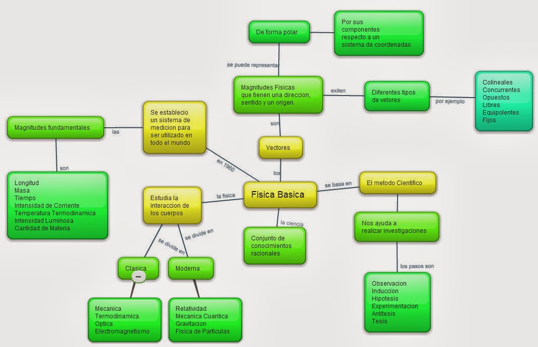 Y sin embargo, se mueve! Mapa Conceptual Y sin embargo, se mueve! Mapa Conceptual