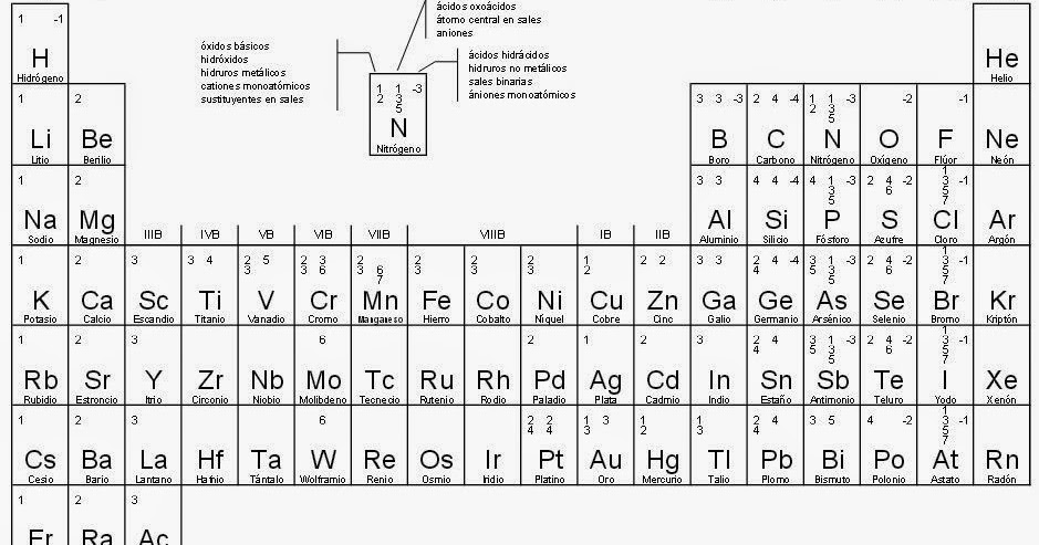 Electrones de valencia tabla periodica