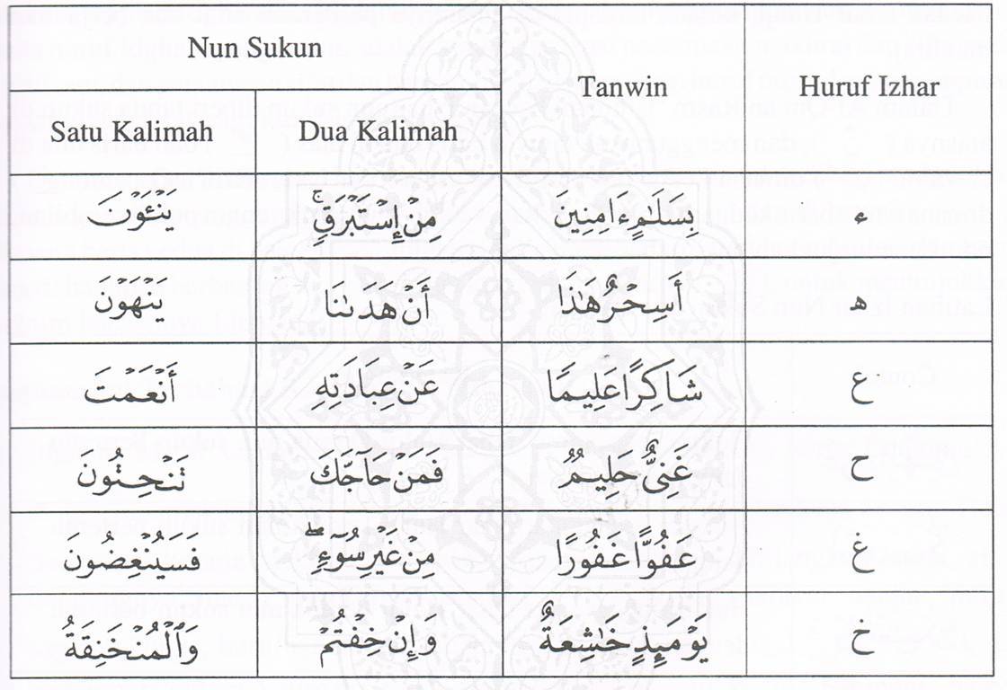Сукун в арабском. НУН сукун танвин Изхар. Изхар правило. Ихфа примеры из Корана. Изхар ясное чтение.