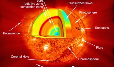 struktur bagian matahari