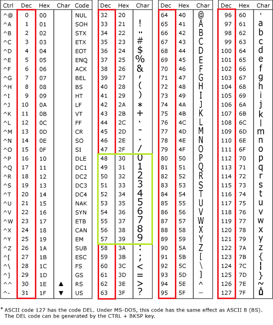 Код символа пробел. Hex коды клавиш мыши сбоку. Char c# таблица символов. C# таблица клавиш на клавиатуре. Коды клавиш c#.