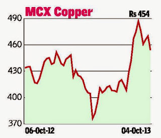 MCX Copper Technical Analysis
