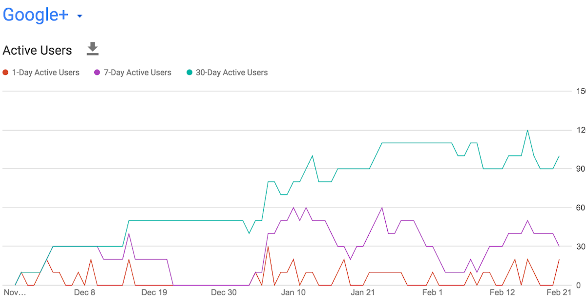 Google Workspace Updates Track Google+ adoption levels at your organization with new usage