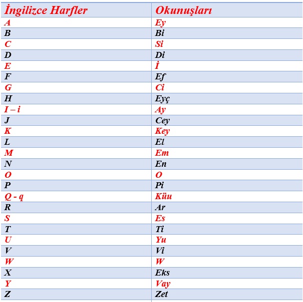 İngilizce öğrenmek için ihtiyacın olan herşey: İngilizce Alfabe