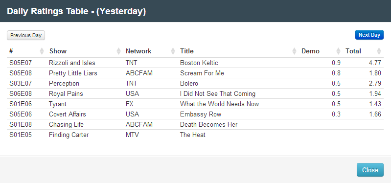 Final Adjusted TV Ratings for Tuesday 29th July 2014