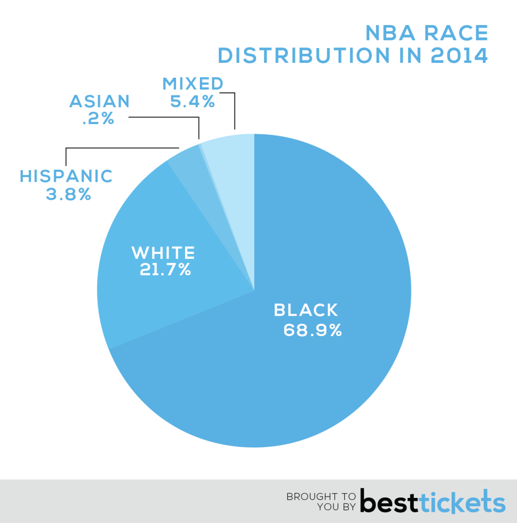 2014 NBA Player Census Reveals There are a lot of Black Guys Playing