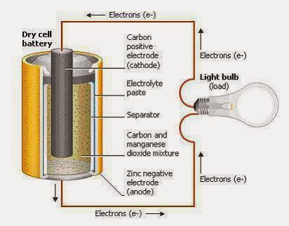 Inside a battery ~ Electrical Engineering Pics