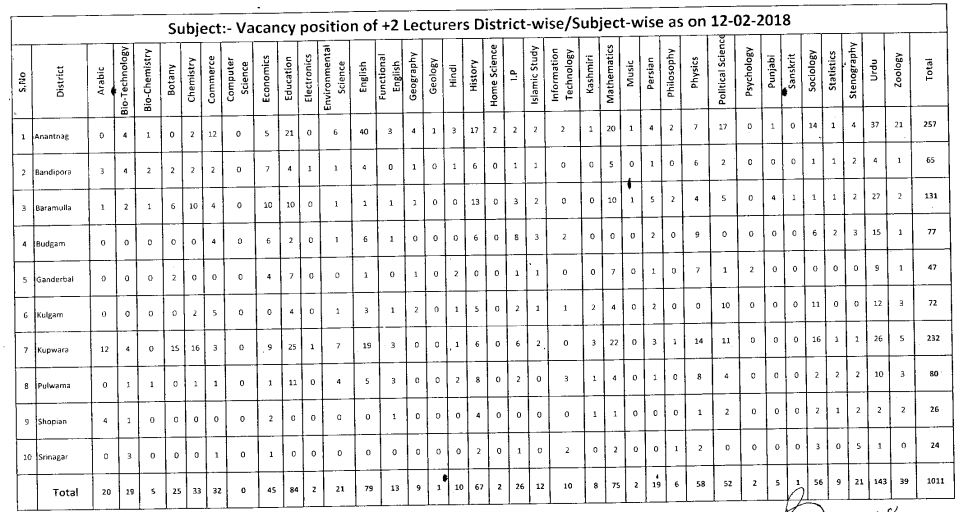 Directorate of School Education J&K 1011 Lecturer Posts in Education