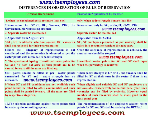 AP Telangana Service Rules TS Andhra Pradesh State and Subordinate Service Rules 1996, Secretariat Subordinate Service Rules Ministerial Service Rules 1998 Last Grade Service Rules Civil Services (conduct) Rules Appointment of Son/Daughter/Spouse of Govt,Servant who die in harness while in service/Retire on Medical Grounds 1964 GO Ms.No.528, Dt.19-08-2008 GO Ms.No.680, Dt.01-11-2008 Instructions on Maintenance and Scrutiny of Personal Files I Disciplinary Proceedings Tribunal Act AP Civil Services (CCA) Rules 1991 Appendix II – AP Civil Services (CCA) Rules 1991 Instructions on General Office Procedure -8 APPSC – Commission’s Regulations & Rules of Procedure Hand Book on Instructions on Observance of Courtesies in dealing with Members Of Parliament and State Legislature Appointment of Son/Daughter/Spouse of Govt,Servant who die in harness while in service/Retire on Medical Grounds probation Rules how to use roaster point caste reservation seniority probation declaration time deemed probation AP Telangana Service Rules AP Telangana Service Rules TS Andhra Pradesh State and Subordinate Service Rules 1996, Secretariat Subordinate Service Rules Ministerial Service Rules 1998 Last Grade Service Rules Civil Services (conduct) Rules Appointment of Son/Daughter/Spouse of Govt,Servant who die in harness while in service/Retire on Medical Grounds 1964 GO Ms.No.528, Dt.19-08-2008 GO Ms.No.680, Dt.01-11-2008 Instructions on Maintenance and Scrutiny of Personal Files I Disciplinary Proceedings Tribunal Act AP Civil Services (CCA) Rules 1991 Appendix II – AP Civil Services (CCA) Rules 1991 Instructions on General Office Procedure -8 APPSC – Commission’s Regulations & Rules of Procedure Hand Book on Instructions on Observance of Courtesies in dealing with Members Of Parliament and State Legislature Appointment of Son/Daughter/Spouse of Govt,Servant who die in harness while in service/Retire on Medical Grounds probation Rules how to use roaster point caste reservation seniority probation declaration time deemed probation AP Telangana Service Rules