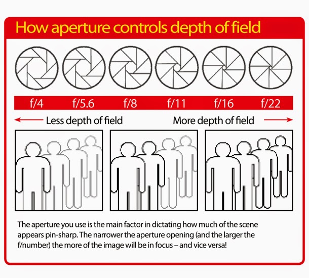 Dari Kanta Lensa Refleksi 4 Mengawal Aperture, Shutter Priority, ISO