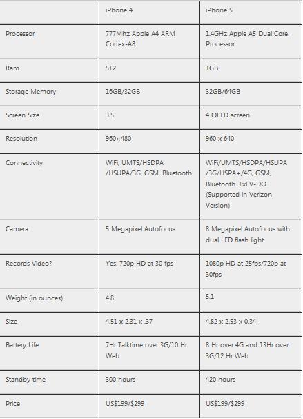 Bombercomputer Spesifikasi Iphone 5 Terbaru