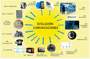 Evolución de las Comunicaciones