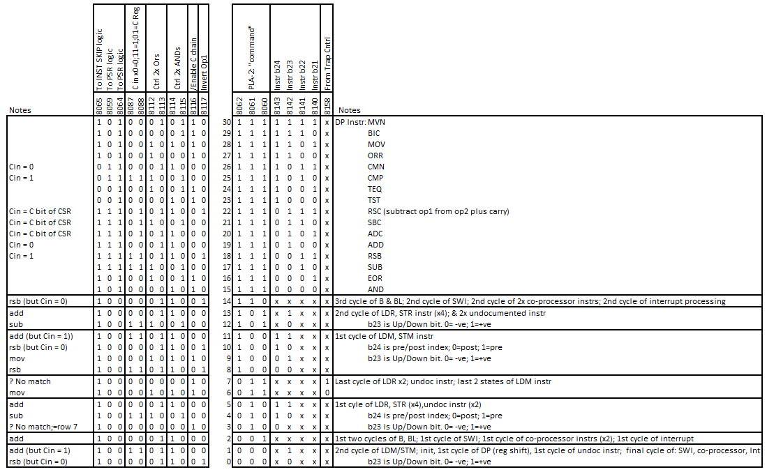 Dave's Hacks: Inside the arm1v - the ALU control logic alu diagram hack 