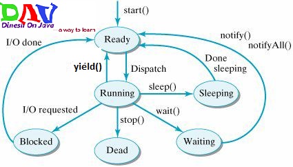 Life Cycle of A Thread