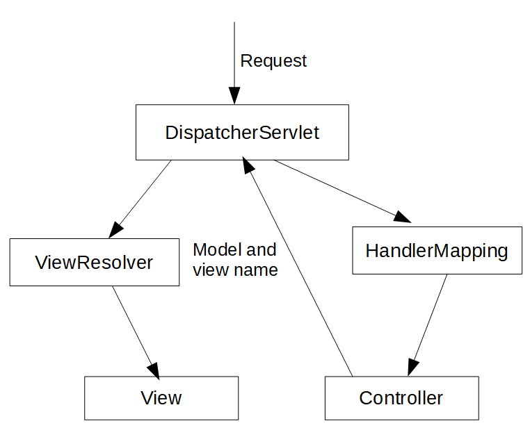 Spring  MVC Tutorial Tech Tutorials