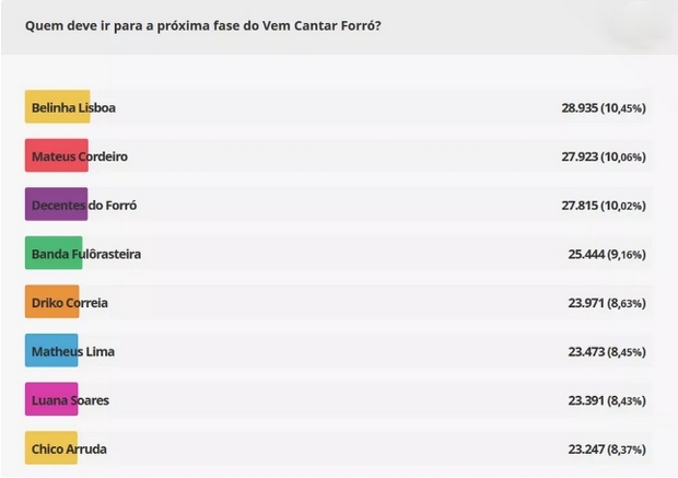 Concurso 'Vem Cantar Forró' tem lista dos oito classificados divulgada; Dois são de Santa Cruz do Capibaribe