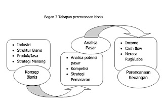 Tahapan Perencanaan Bisnis