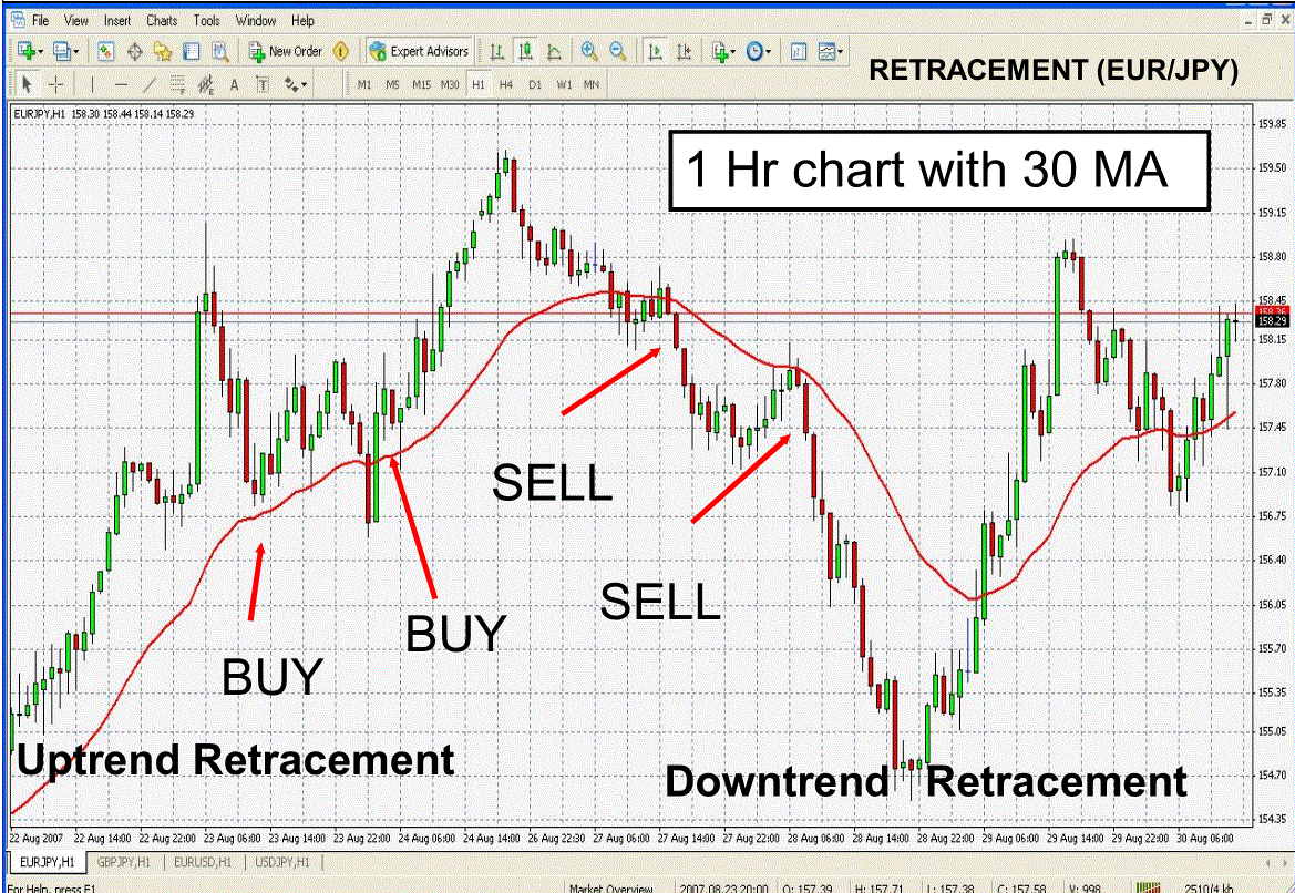 Forex trading retracements