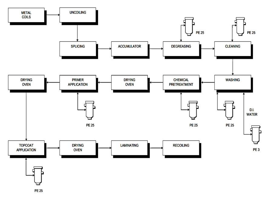 Powder Coating Process Flow Diagram What Is Powder Coatings