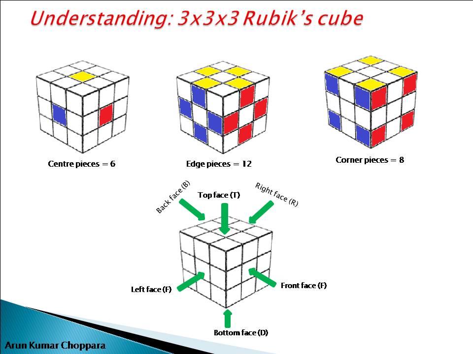 Solving Rubik's Cube Made Easy