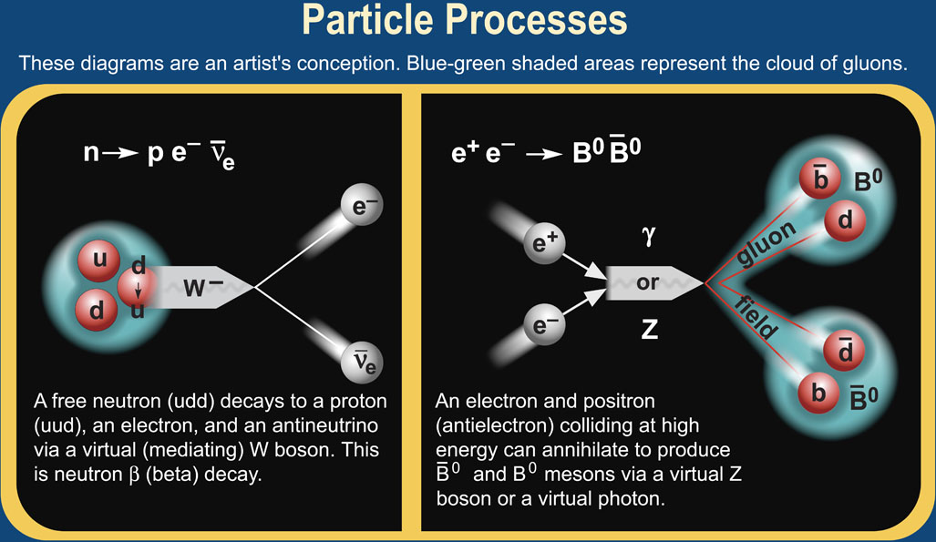 Б частица физика. Лептокварки. Standard model of Particle physics. Physics process. Standard Neutron Beta Decay.