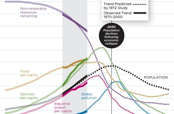 2030 iniciará o fim da humanidade, segundo cientistas da década de 70 2030 iniciará o fim da humanidade, segundo cientistas da década de 70