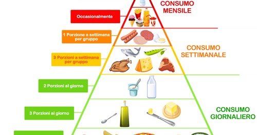 VITA SANA PER I NOSTRI BAMBINI: La piramide alimentare