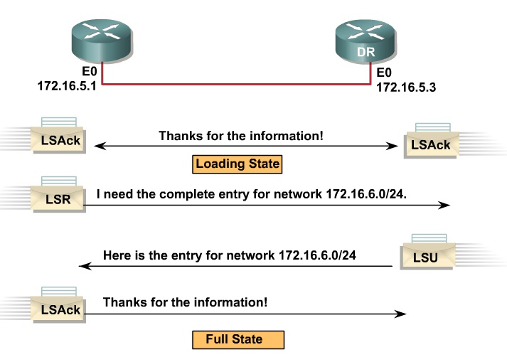 State loading