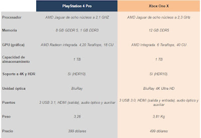 Comparativa entre Playstation pro vs xbox one x
