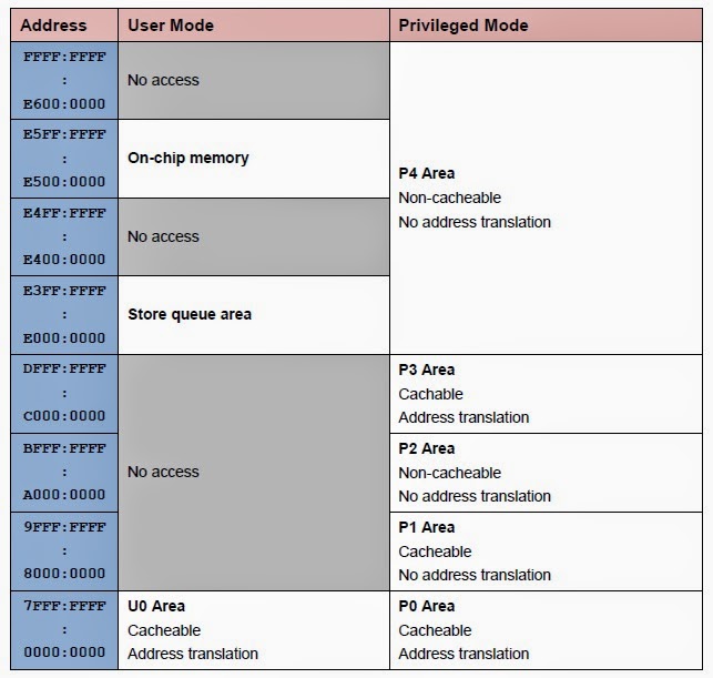 Embedded Matters: SH-4A Memory map