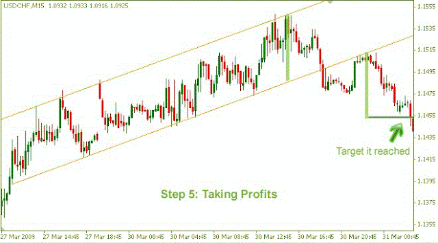 Channel Pullback Trading