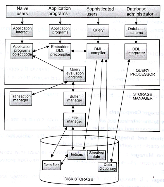 DBMS: FILE SYSTEMS Vs DBMS