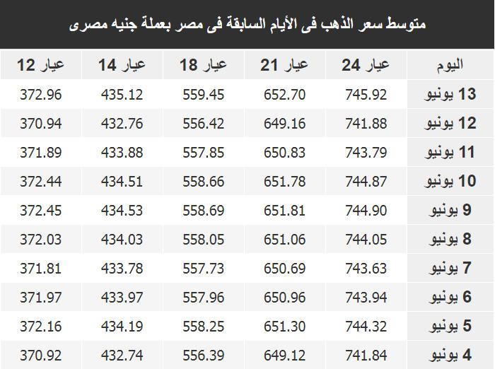 اسعار الذهب فى مصر اليوم الخميس 14 يونيو 2018