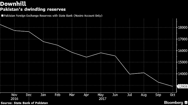 Chart Attribute: Pakistan's Foreign Exchange Reserves with State Bank (Nostro Account Only) / Source: State Bank of Pakistan