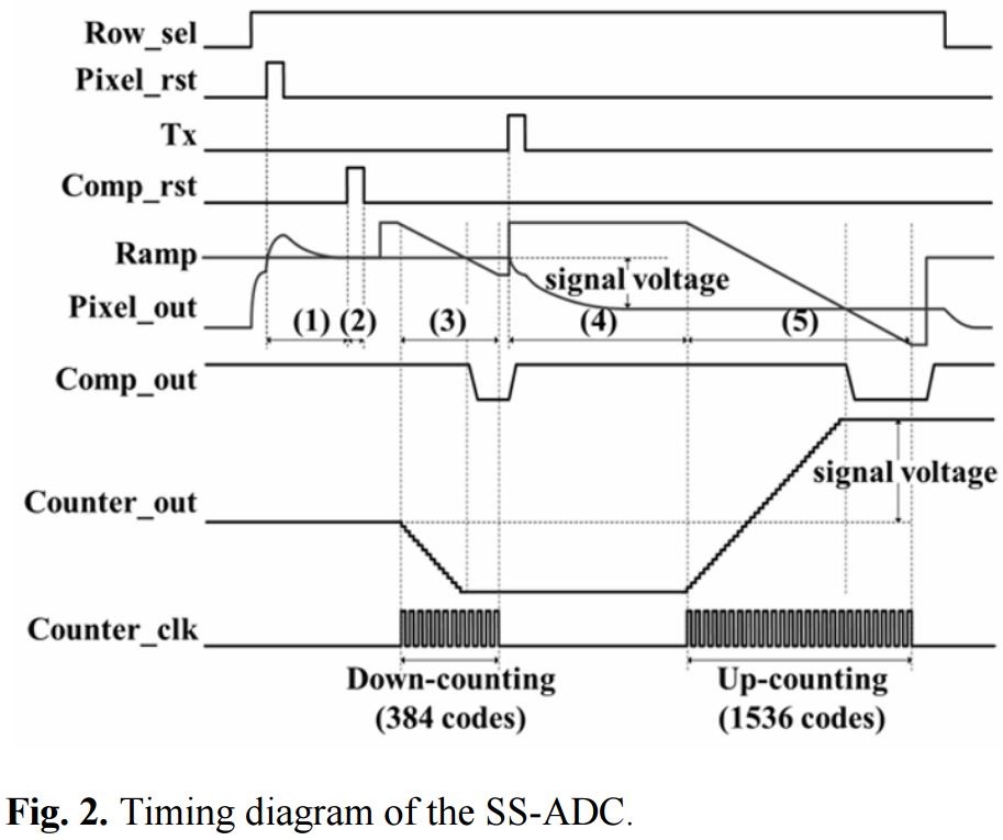 Image Sensors World: Dual-CDS Evaluation