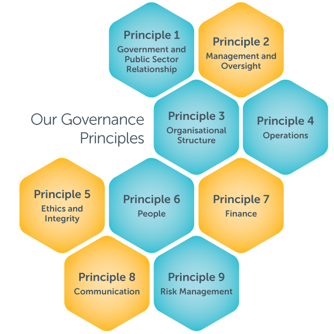 Principles of government. Corporate governance. principles of governance. принципы governance. corporate principles.