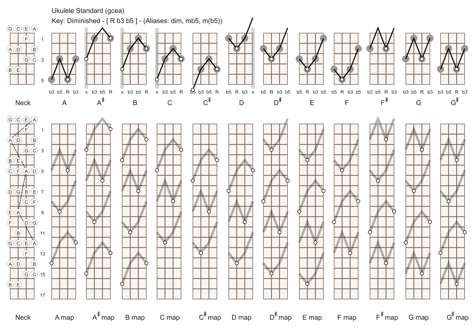 Ddim7 ukulele 211652Ddim7 uke chord