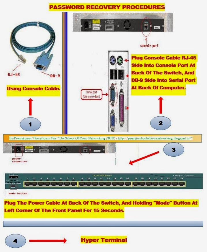 THE SCHOOL OF CISCO NETWORKING (SCN) PASSWORD RECOVERY PROCEDURES ON A