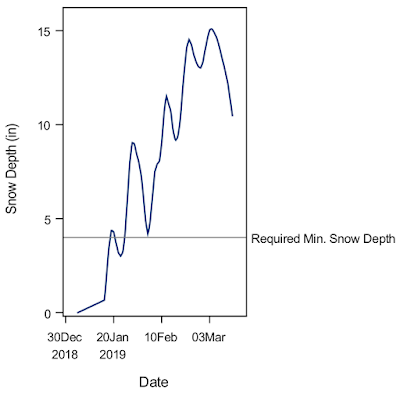 Graph of required snow depth