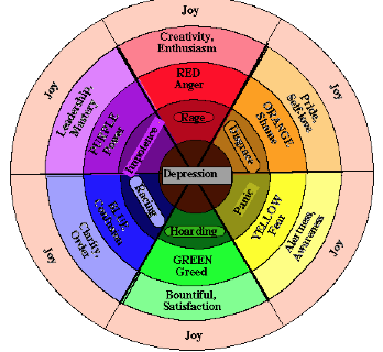 Fashion Solutions: “Color Codification of Emotional Energies”