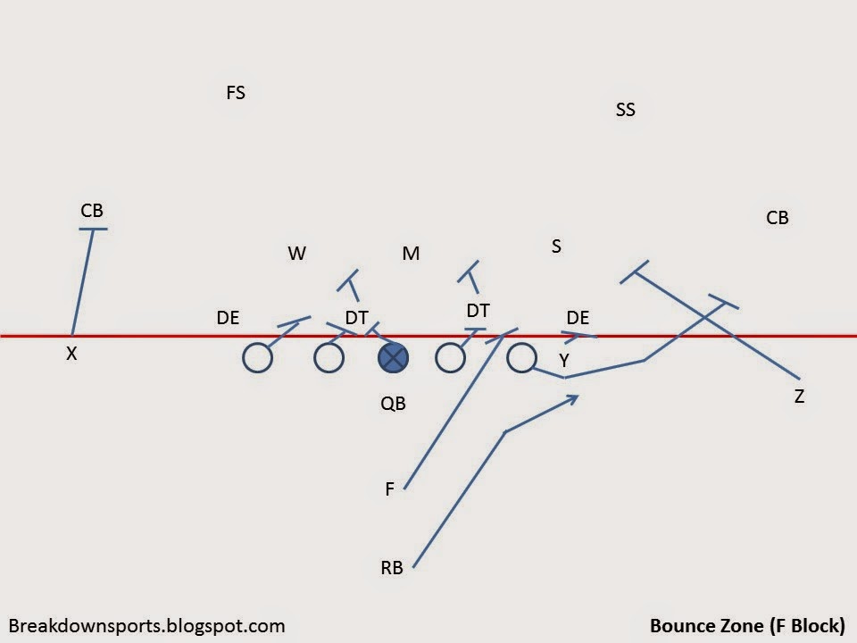 Football Fundamentals RB and HB Blocking