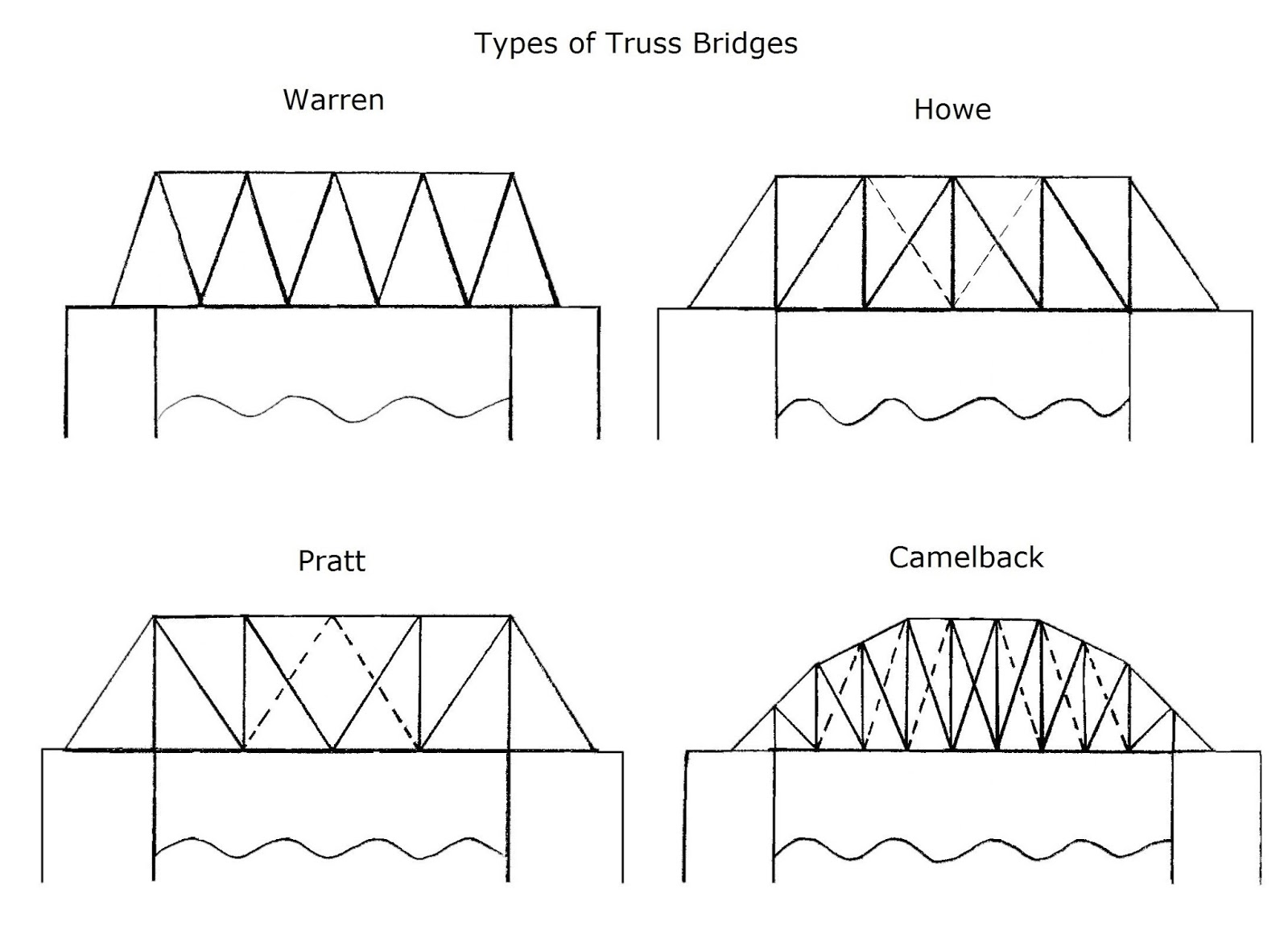 Types Of Steel Truss Bridge - Design Talk