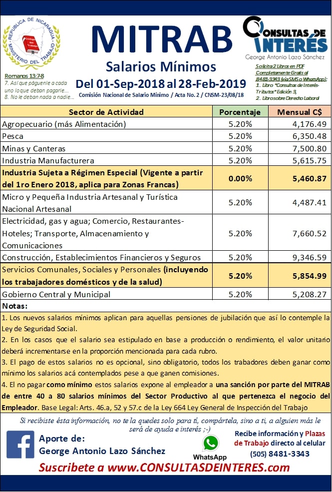 Consultas de Interés MITRAB Salarios Mínimos vigentes a partir del 01