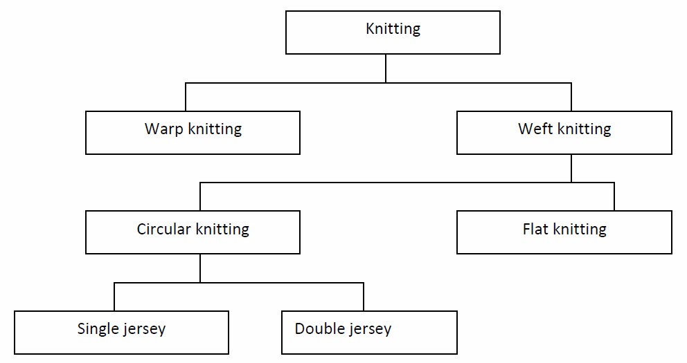 Knitting, Classification of knitting, Sonrf BLOG