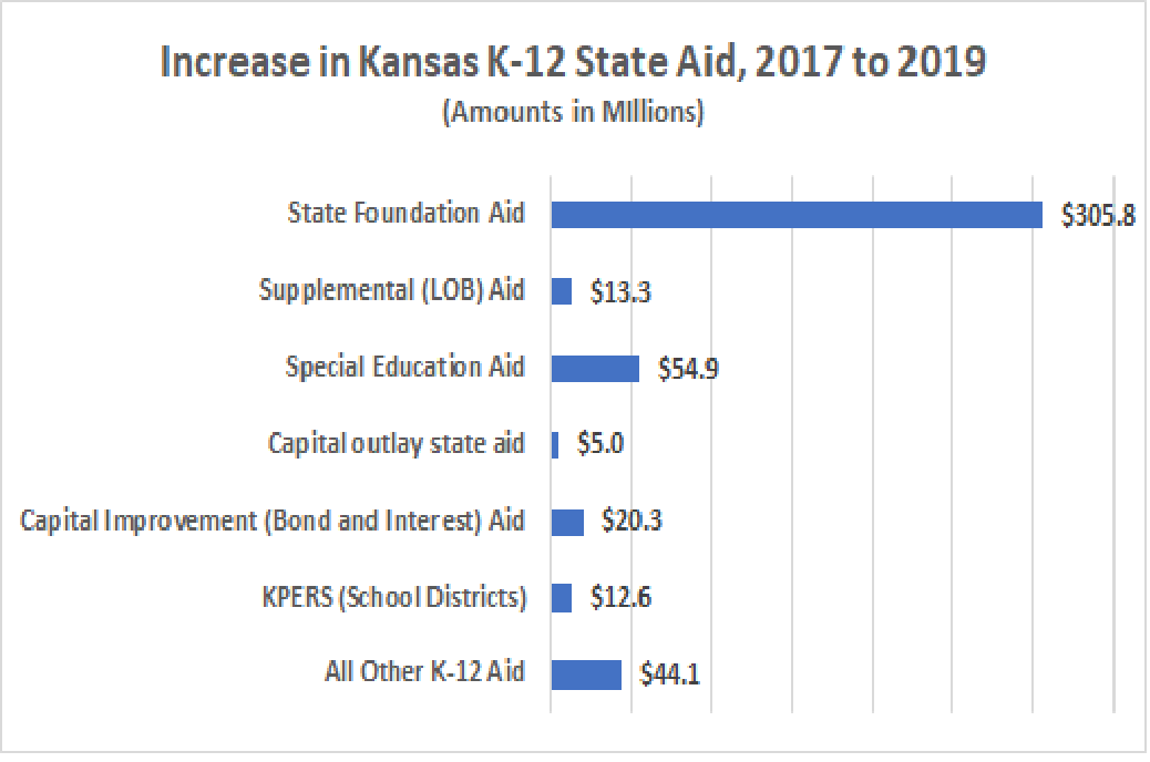 Tallman Education Report Tracking the twoyear increase in state aid