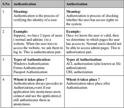 Differences that must know in .NET & SQL Server: Difference Between ...
