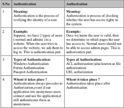 Differences that must know in .NET & SQL Server: Difference Between ...