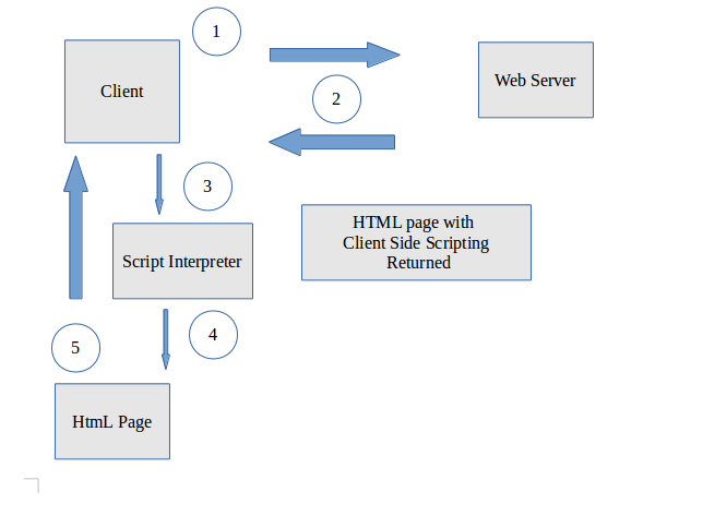 Client Side Scripting | Blognya Aldi Kurniawan Pgbn